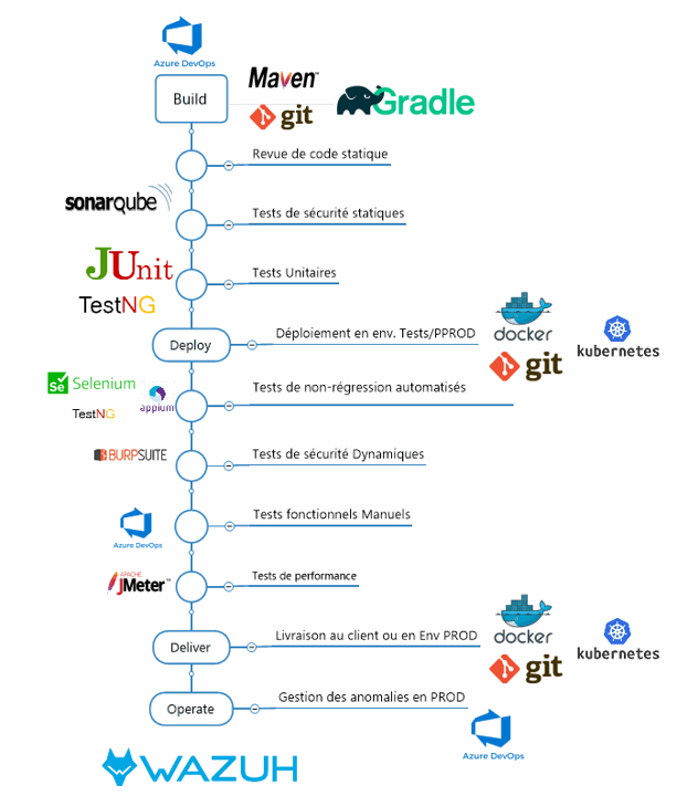 Box Africa Pipeline DevSecOps